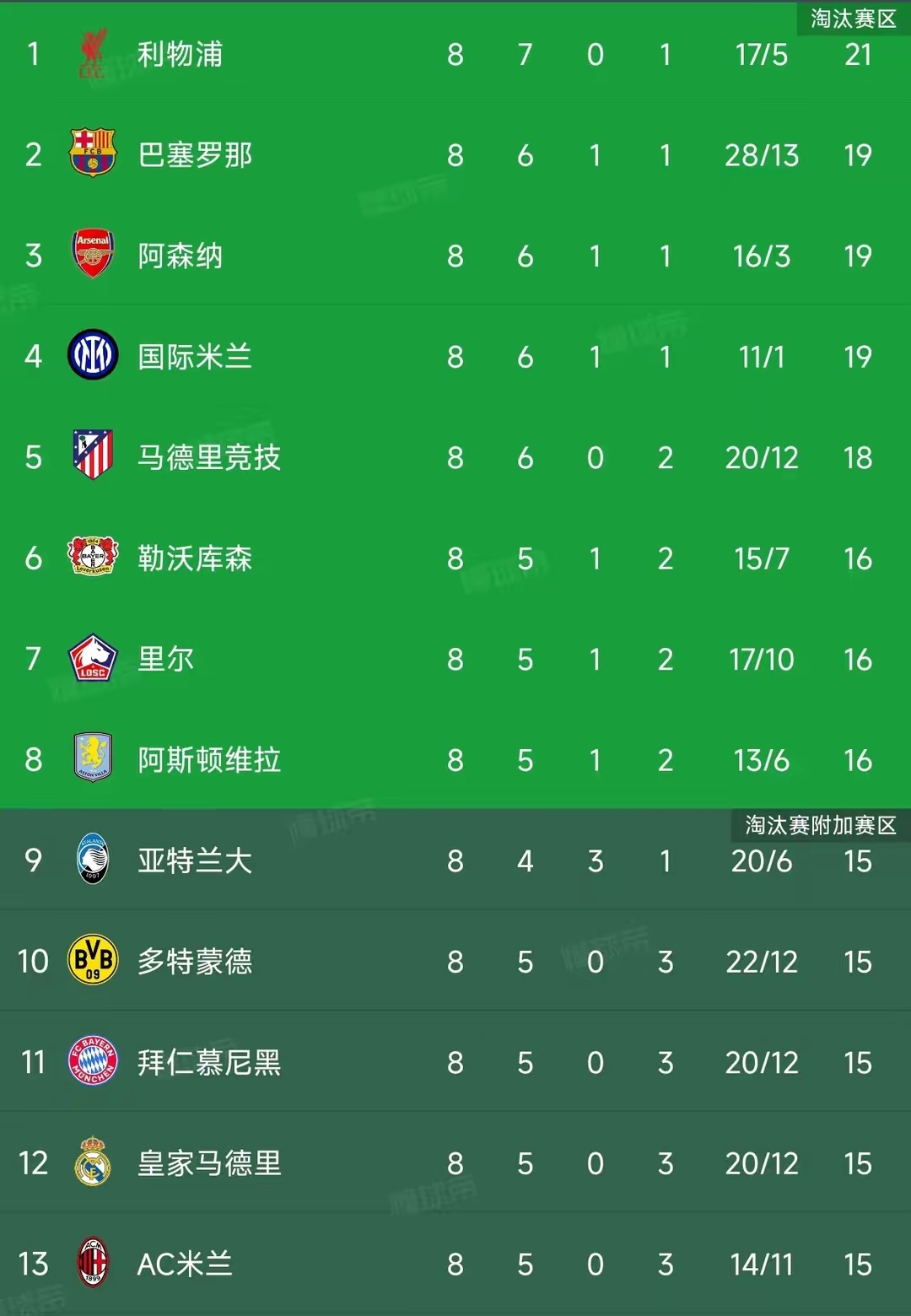 关于开场6分钟少1人！欧冠霸主连进3球击垮对手，末的信息