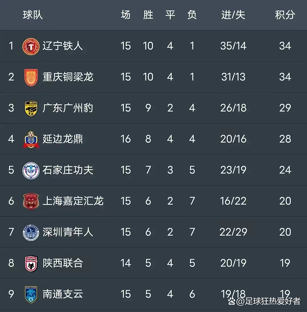 开云体育app-关于点评中甲第16轮各球队的综合表现可以打几分。的信息